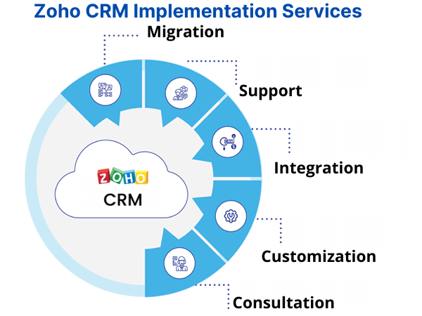 Zoho Customization Services services for businesses